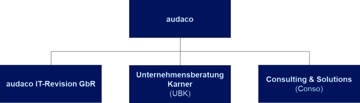 Aufbau der audaco